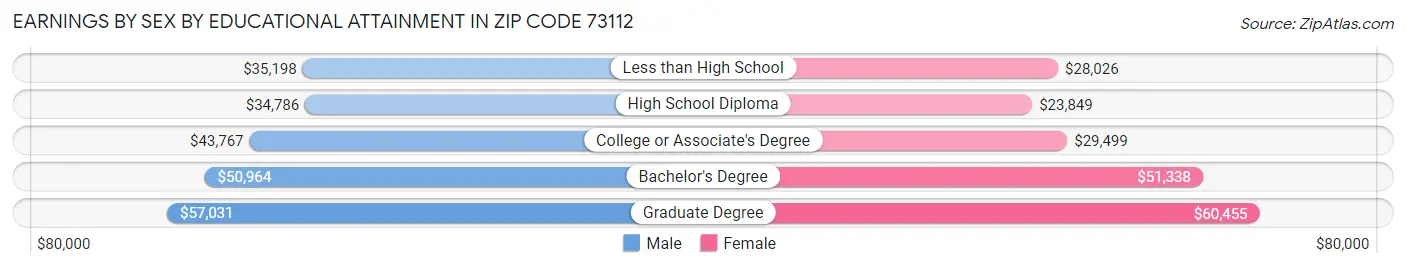 Earnings by Sex by Educational Attainment in Zip Code 73112