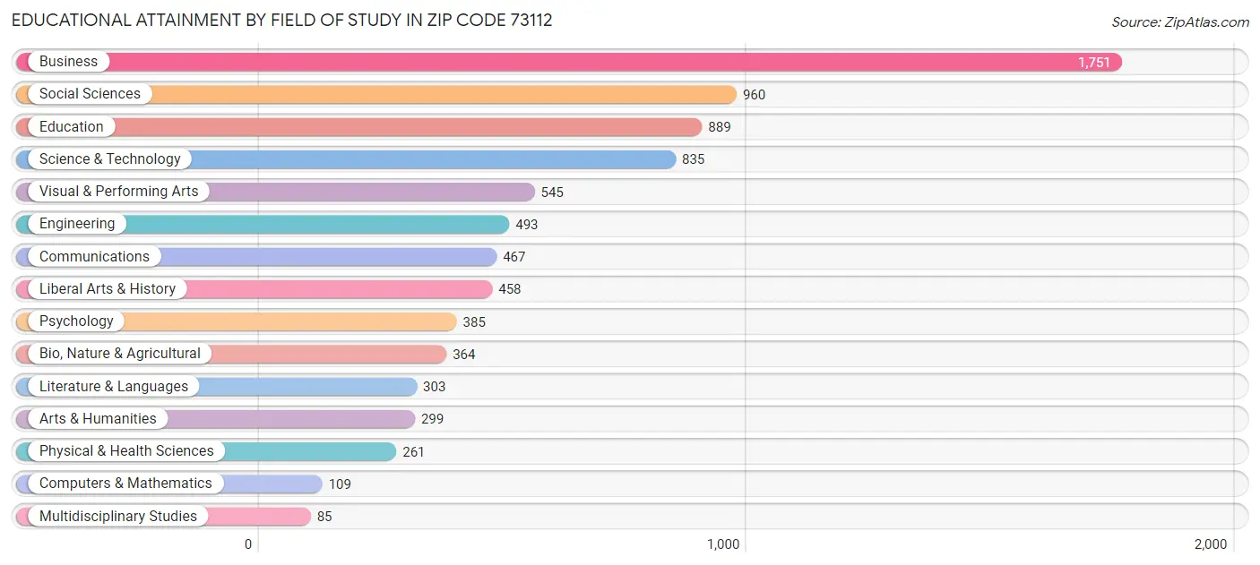 Educational Attainment by Field of Study in Zip Code 73112
