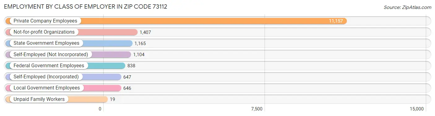 Employment by Class of Employer in Zip Code 73112