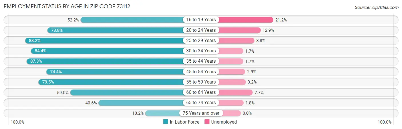 Employment Status by Age in Zip Code 73112