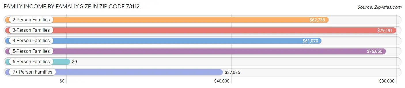 Family Income by Famaliy Size in Zip Code 73112