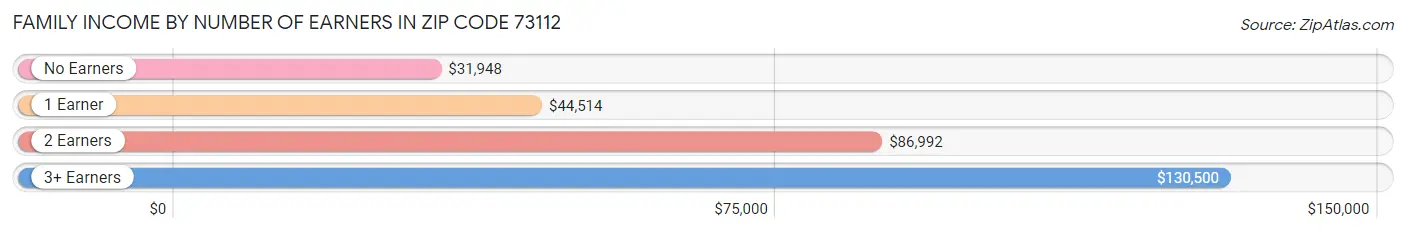 Family Income by Number of Earners in Zip Code 73112