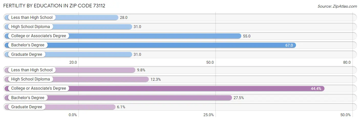 Female Fertility by Education Attainment in Zip Code 73112