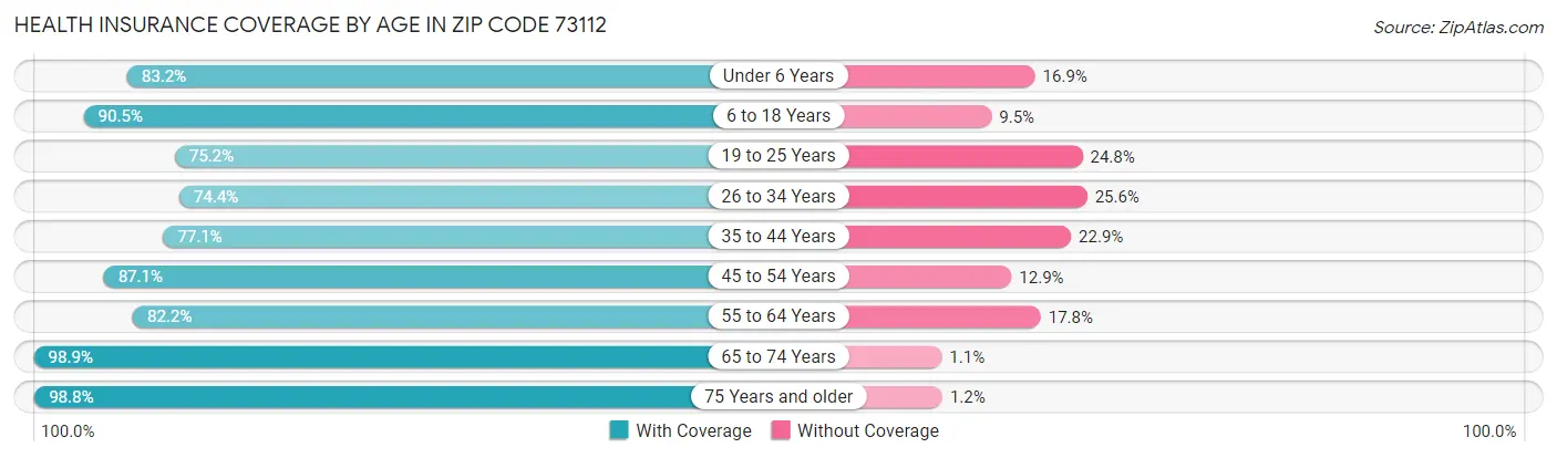 Health Insurance Coverage by Age in Zip Code 73112