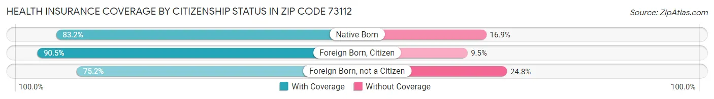Health Insurance Coverage by Citizenship Status in Zip Code 73112