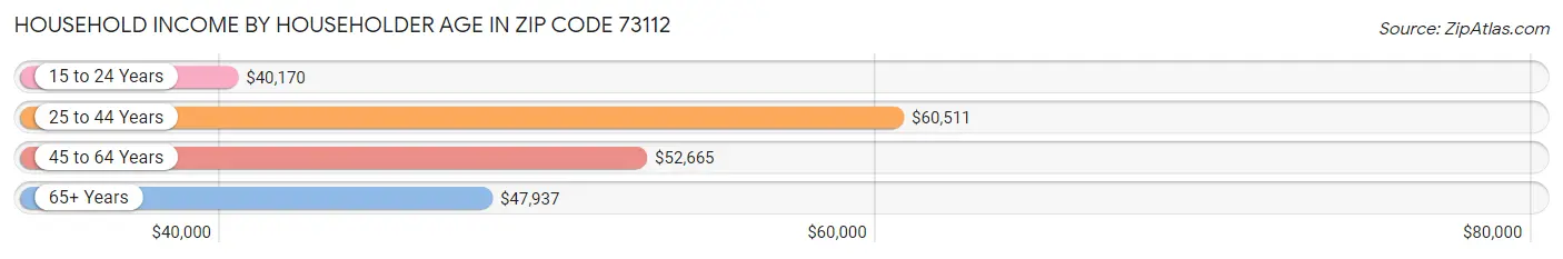 Household Income by Householder Age in Zip Code 73112