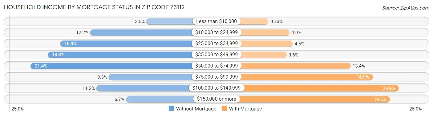 Household Income by Mortgage Status in Zip Code 73112