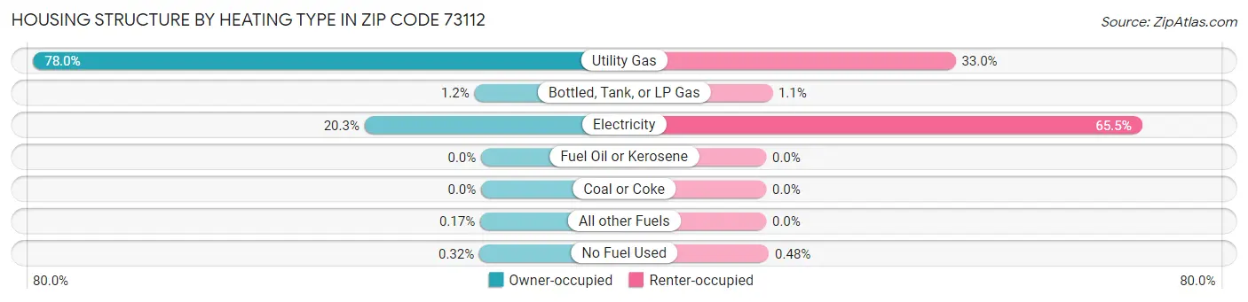 Housing Structure by Heating Type in Zip Code 73112