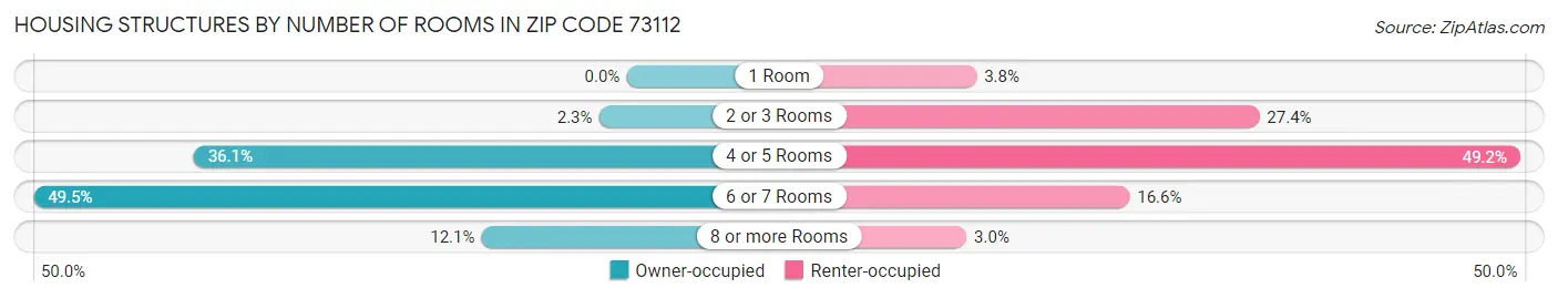 Housing Structures by Number of Rooms in Zip Code 73112