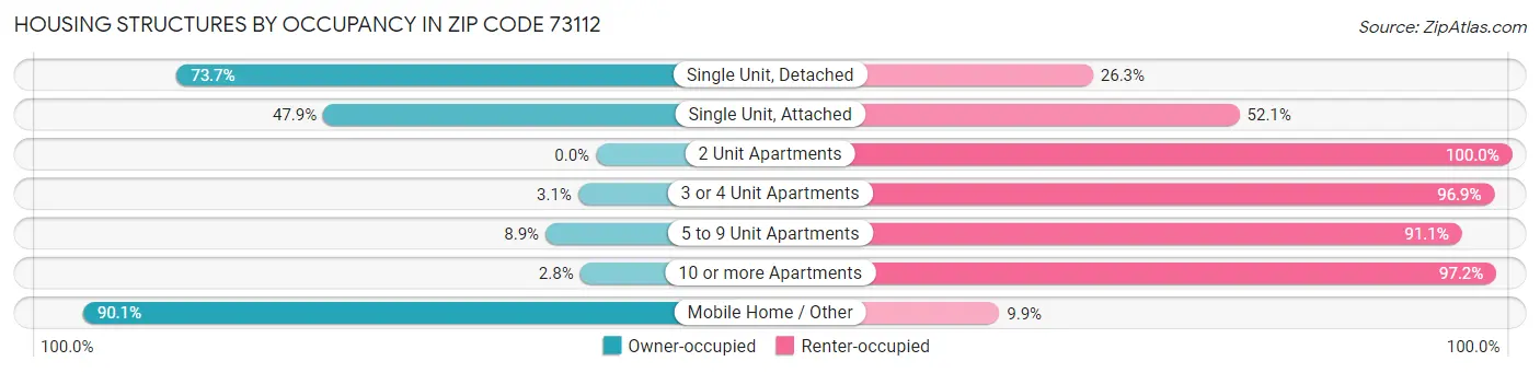 Housing Structures by Occupancy in Zip Code 73112