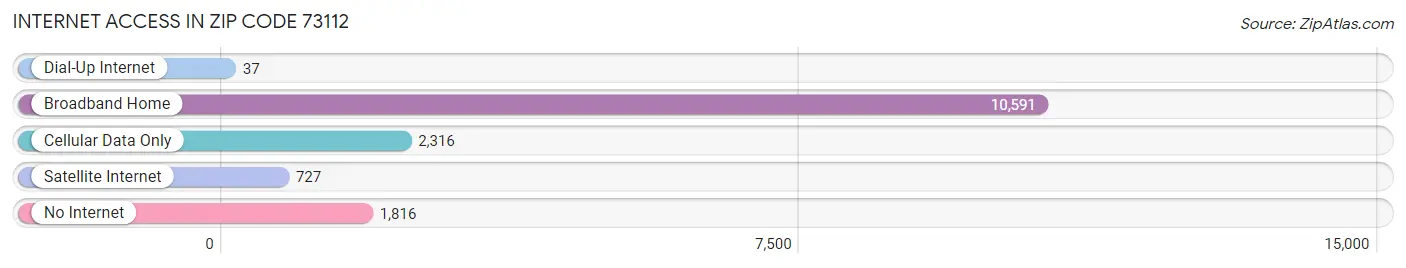 Internet Access in Zip Code 73112