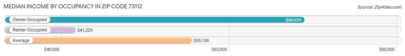 Median Income by Occupancy in Zip Code 73112