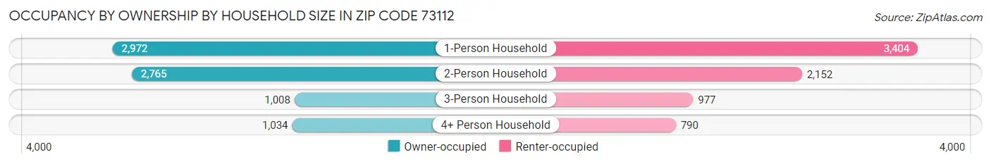 Occupancy by Ownership by Household Size in Zip Code 73112