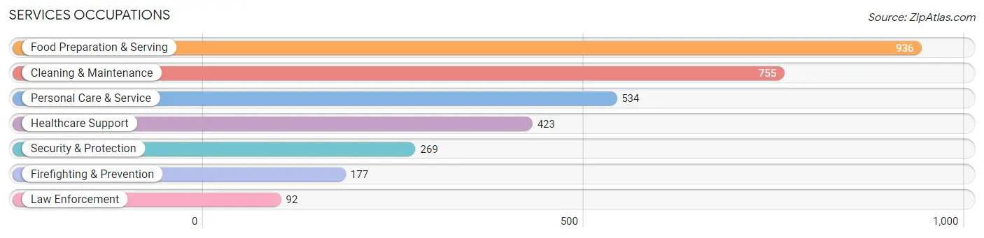 Services Occupations in Zip Code 73112