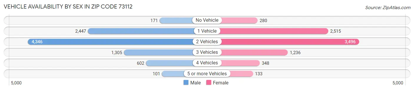 Vehicle Availability by Sex in Zip Code 73112