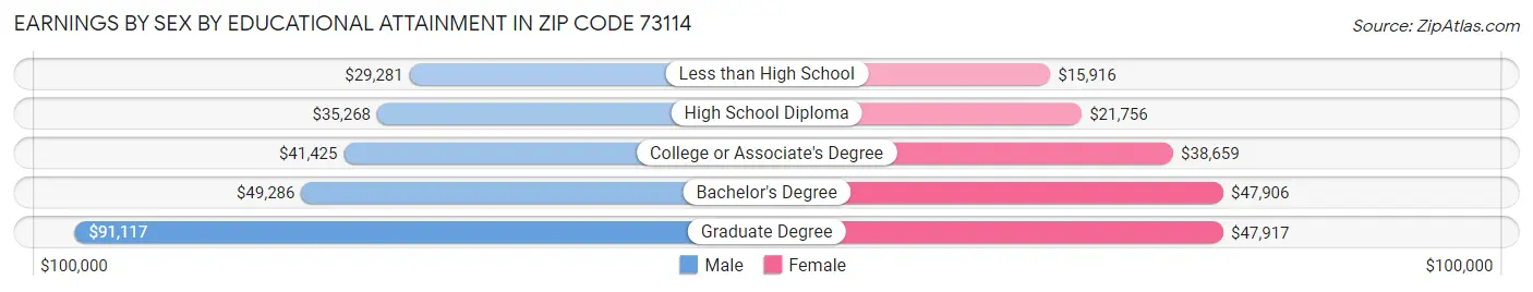 Earnings by Sex by Educational Attainment in Zip Code 73114