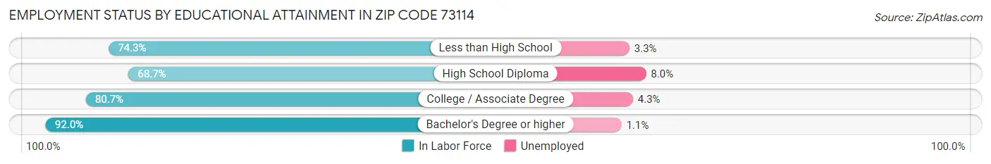 Employment Status by Educational Attainment in Zip Code 73114