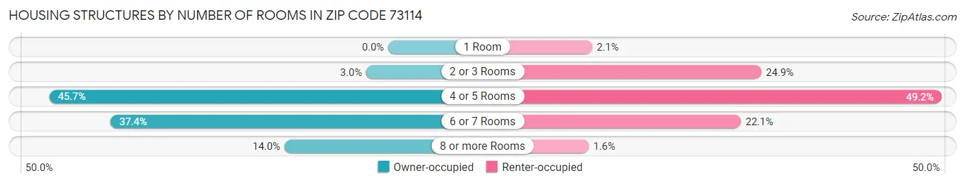Housing Structures by Number of Rooms in Zip Code 73114