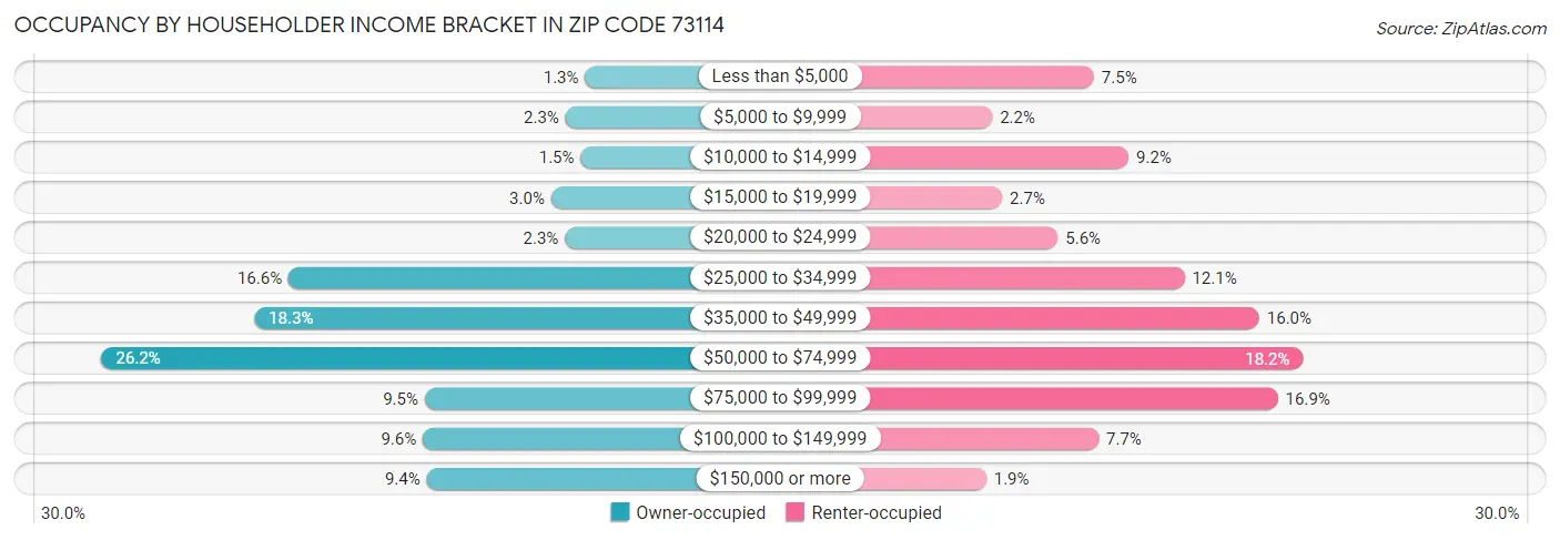 Occupancy by Householder Income Bracket in Zip Code 73114