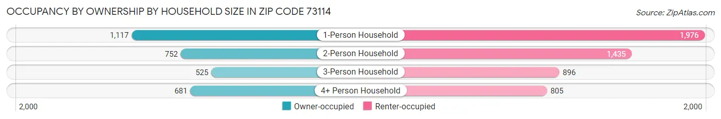 Occupancy by Ownership by Household Size in Zip Code 73114