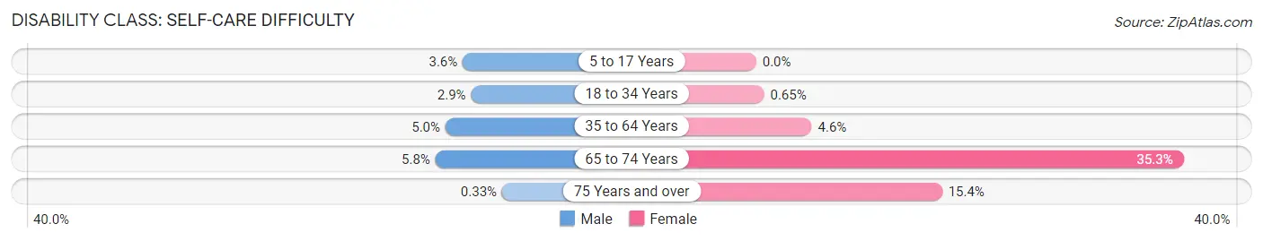 Disability in Zip Code 73114: <span>Self-Care Difficulty</span>