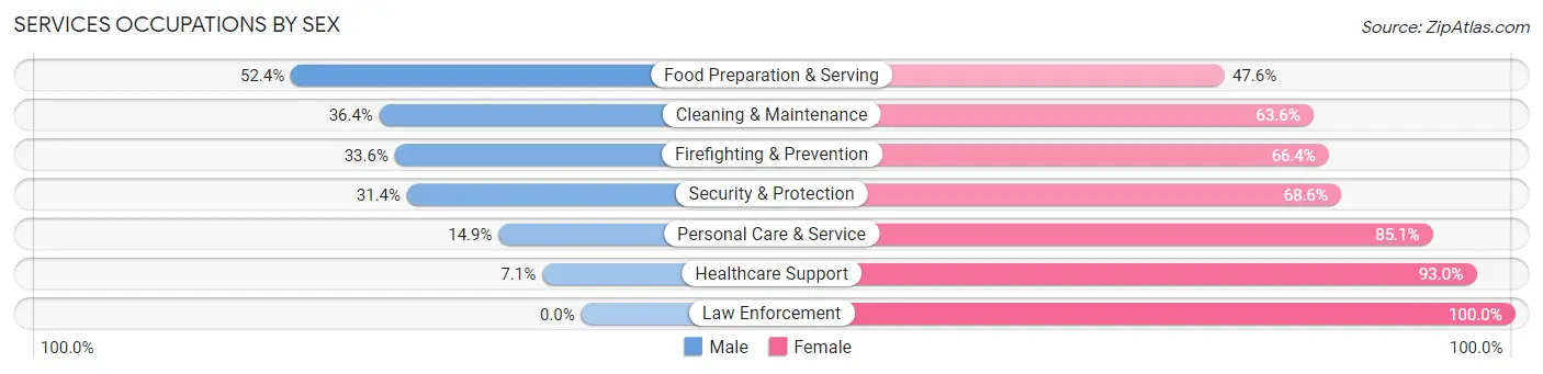 Services Occupations by Sex in Zip Code 73114