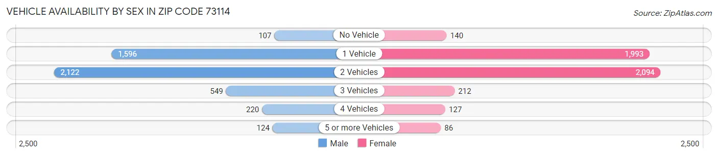 Vehicle Availability by Sex in Zip Code 73114