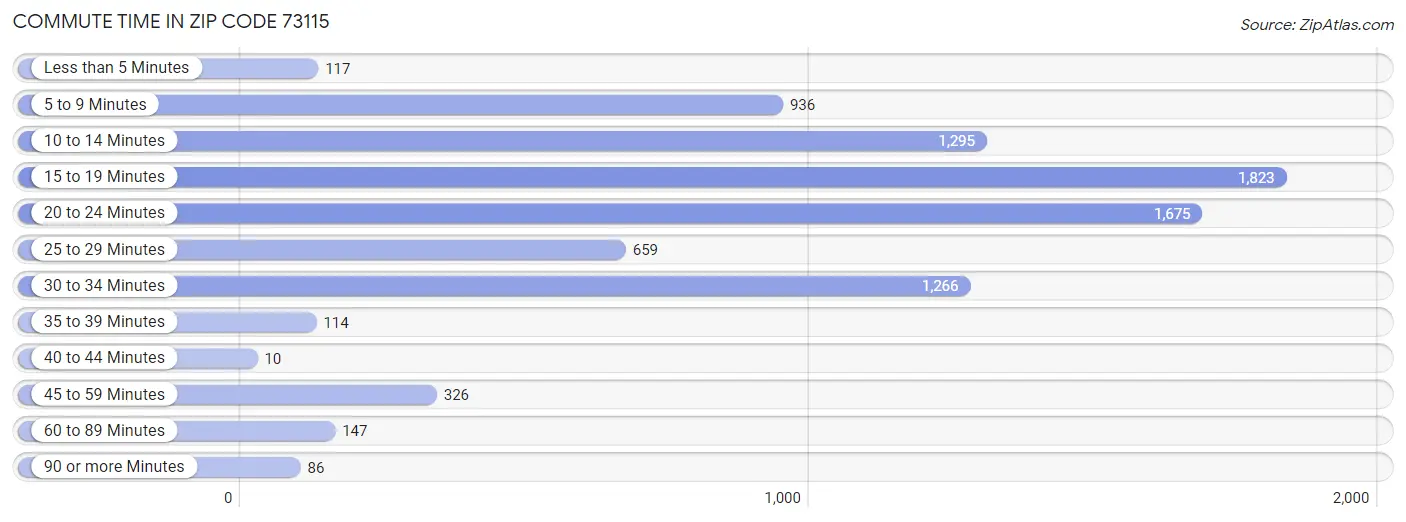 Commute Time in Zip Code 73115