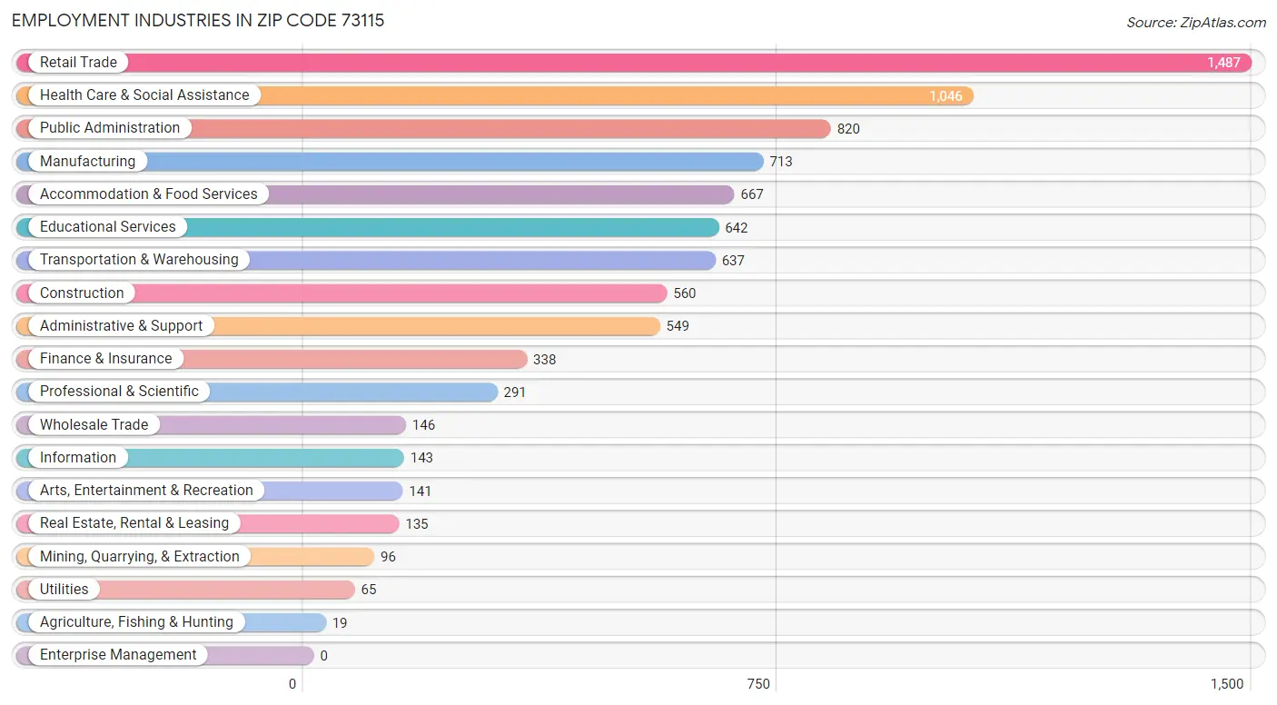 Employment Industries in Zip Code 73115