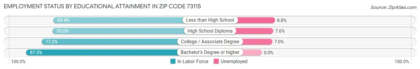 Employment Status by Educational Attainment in Zip Code 73115