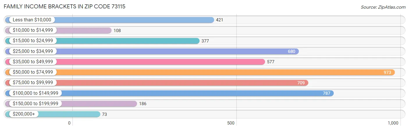 Family Income Brackets in Zip Code 73115