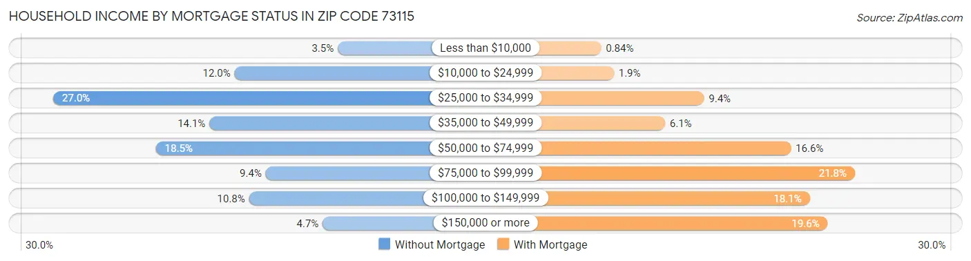 Household Income by Mortgage Status in Zip Code 73115