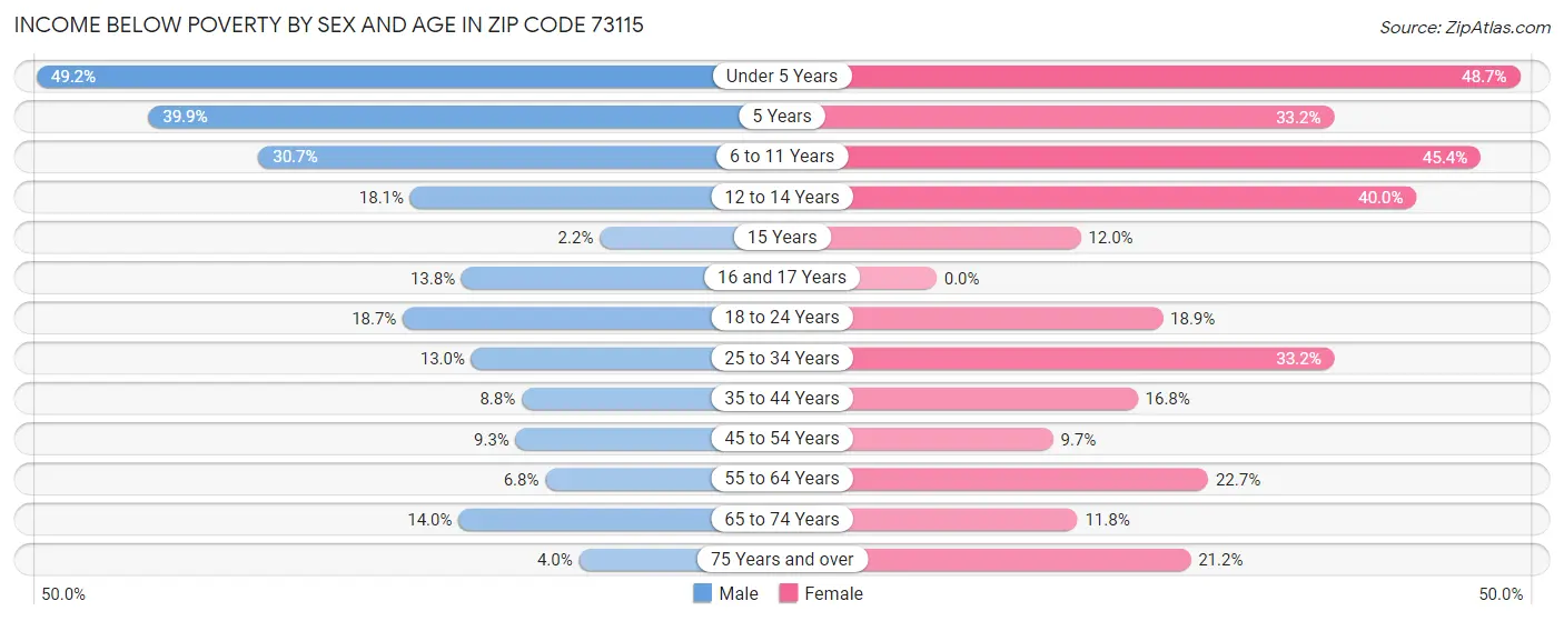 Income Below Poverty by Sex and Age in Zip Code 73115