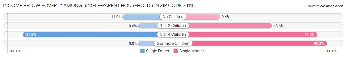 Income Below Poverty Among Single-Parent Households in Zip Code 73115