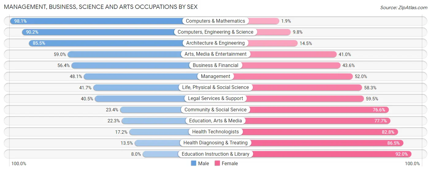 Management, Business, Science and Arts Occupations by Sex in Zip Code 73115