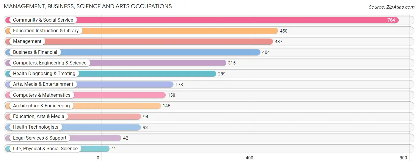 Management, Business, Science and Arts Occupations in Zip Code 73115