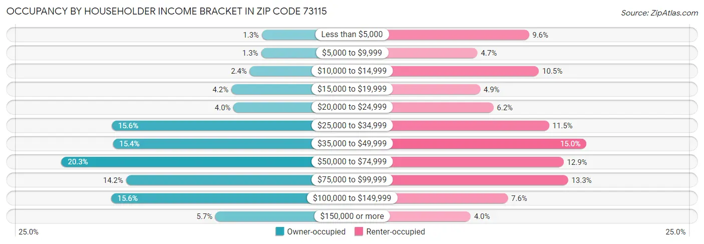 Occupancy by Householder Income Bracket in Zip Code 73115