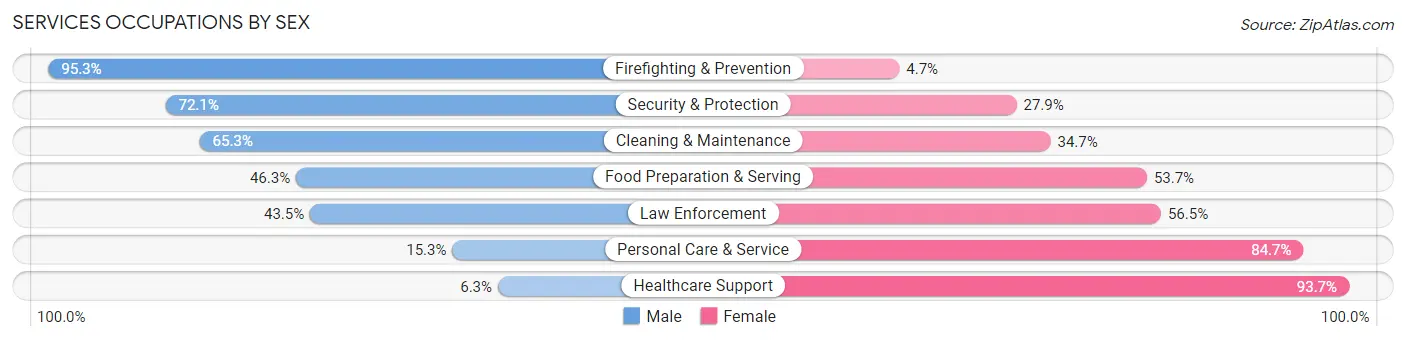 Services Occupations by Sex in Zip Code 73115