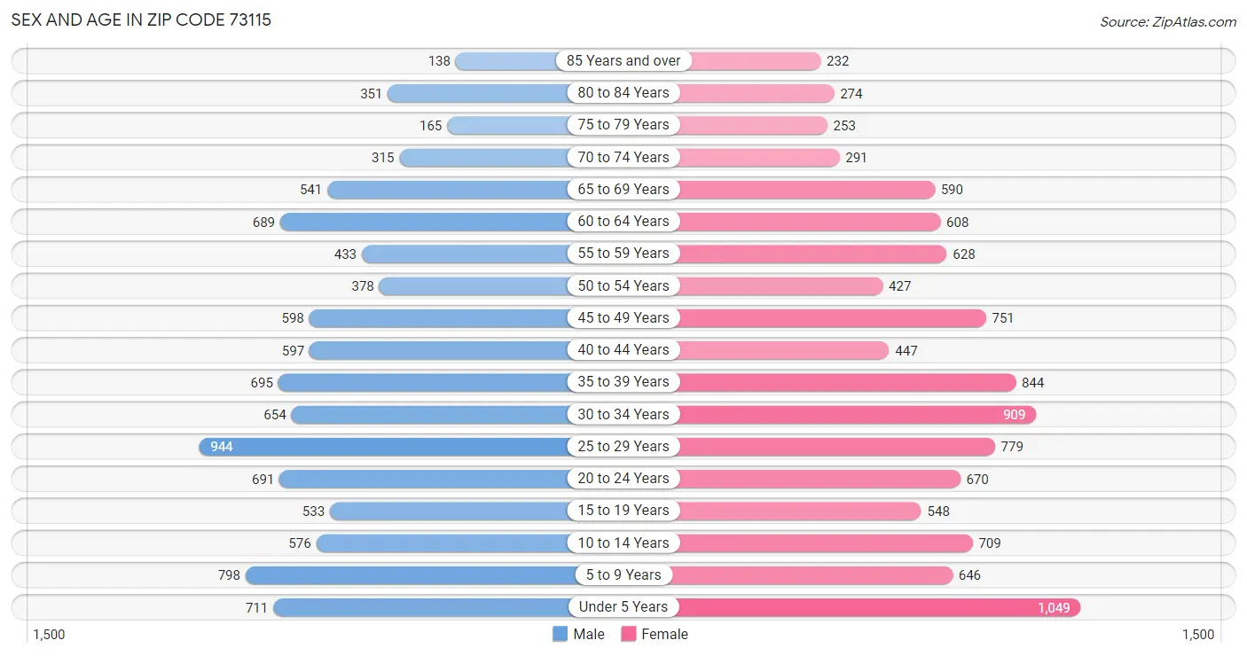 Sex and Age in Zip Code 73115