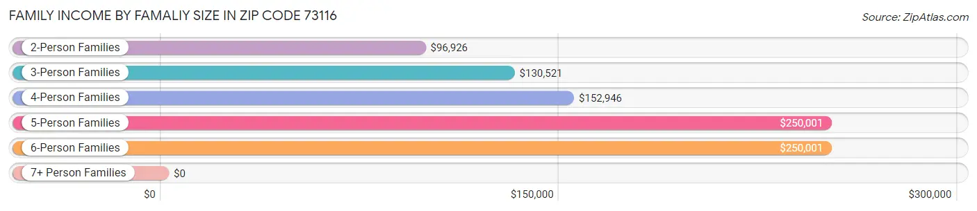 Family Income by Famaliy Size in Zip Code 73116