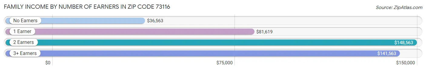 Family Income by Number of Earners in Zip Code 73116