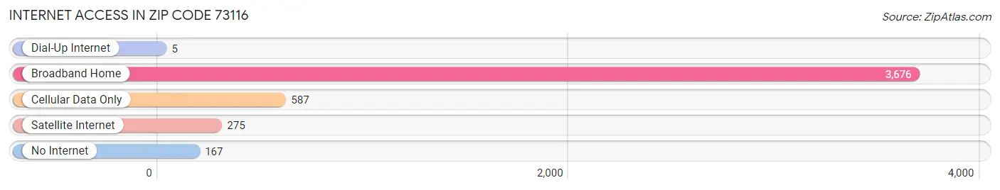 Internet Access in Zip Code 73116