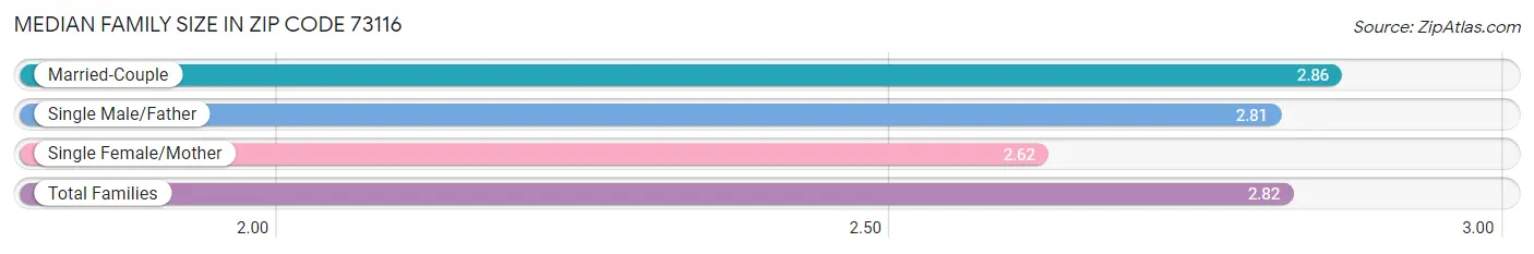 Median Family Size in Zip Code 73116