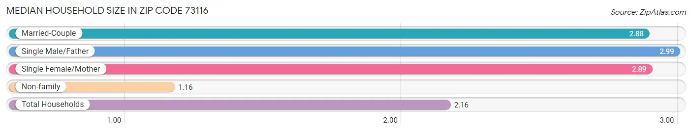 Median Household Size in Zip Code 73116