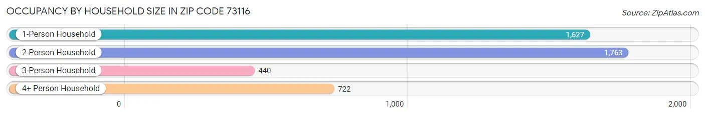 Occupancy by Household Size in Zip Code 73116