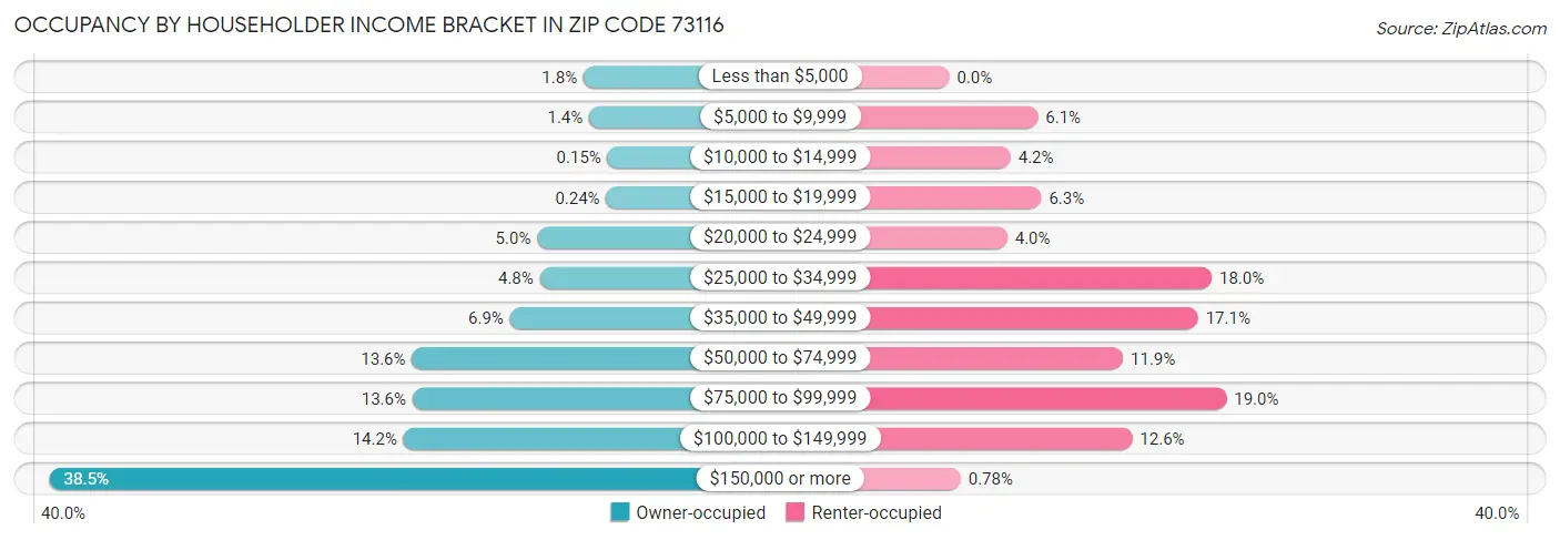 Occupancy by Householder Income Bracket in Zip Code 73116