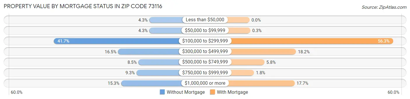 Property Value by Mortgage Status in Zip Code 73116