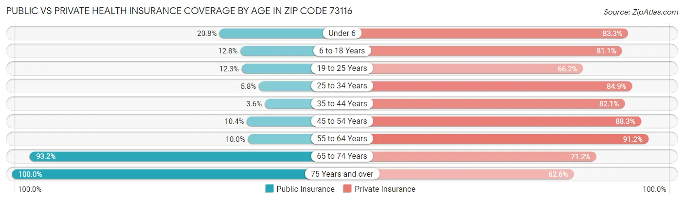 Public vs Private Health Insurance Coverage by Age in Zip Code 73116