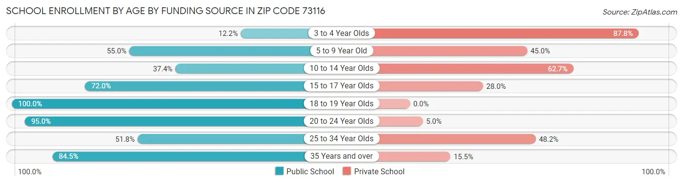 School Enrollment by Age by Funding Source in Zip Code 73116