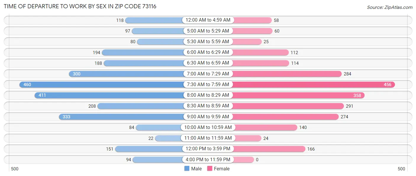 Time of Departure to Work by Sex in Zip Code 73116